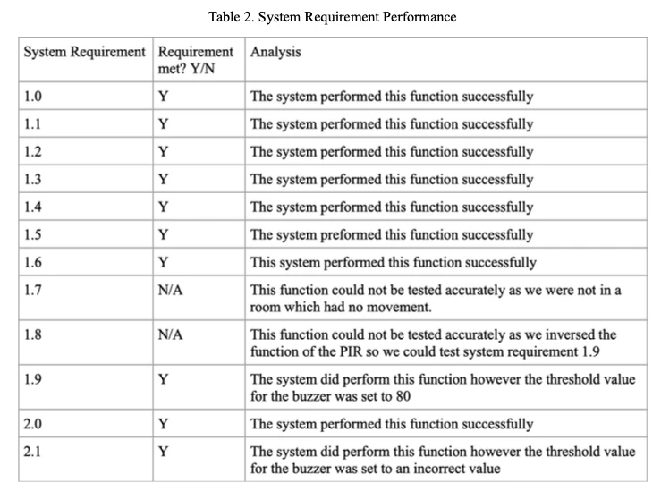 Table 2 — system requirement performance results